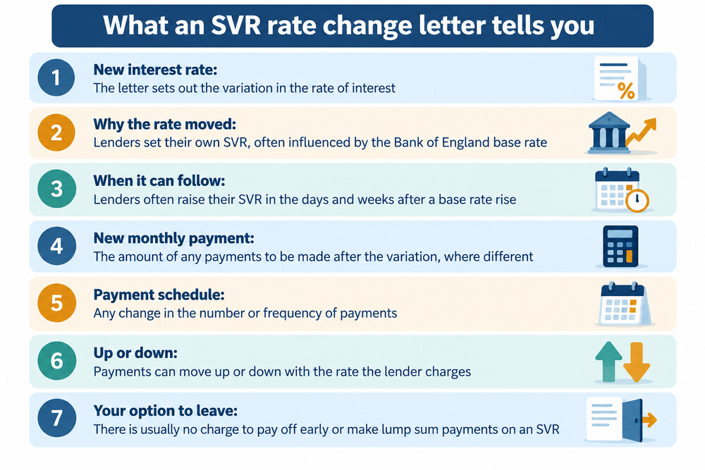 An example of the letter a lender sends to tell an SVR customer their rate and monthly payment are changing