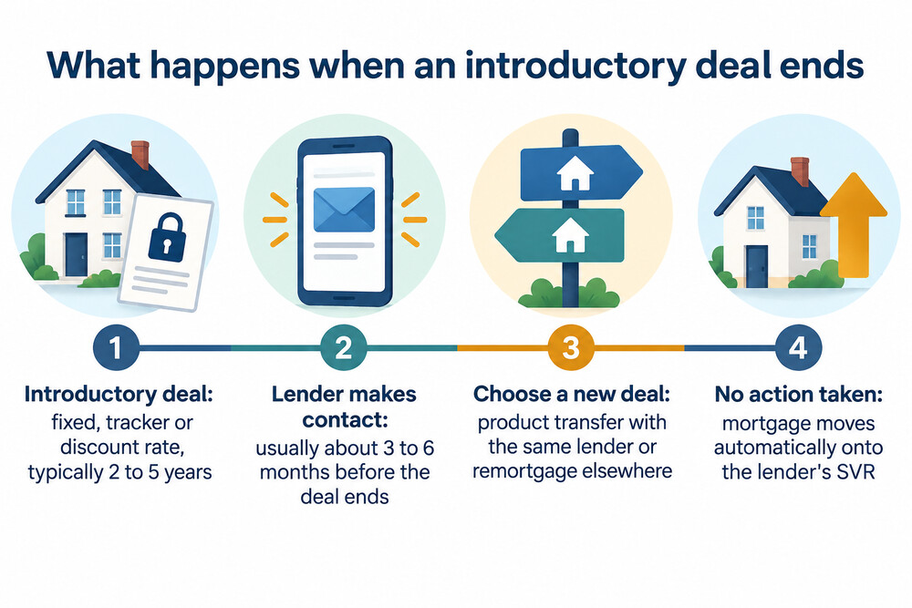 A timeline showing a mortgage moving from a two or five year introductory deal onto the lender's standard variable rate