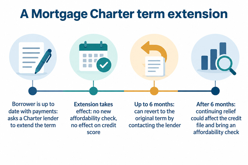 A timeline showing a mortgage term extension taking effect, the six-month window to switch back, and the point after which the longer term stays unless changed again