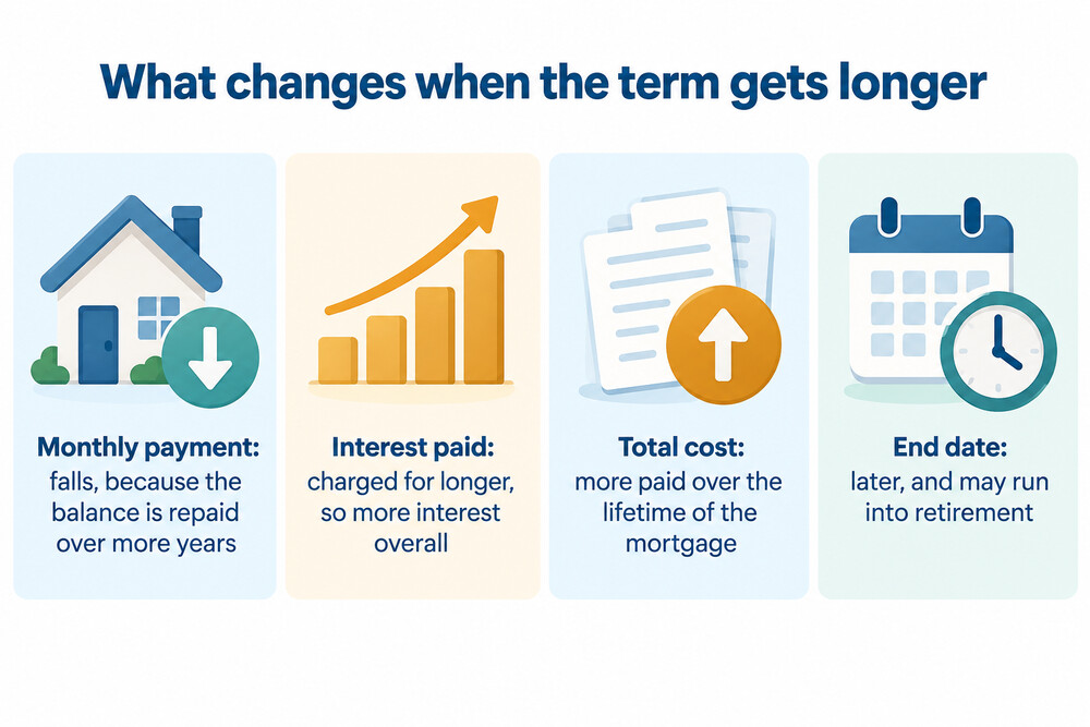 A diagram comparing a shorter and a longer mortgage term, showing smaller monthly payments stretched over more years on the longer term