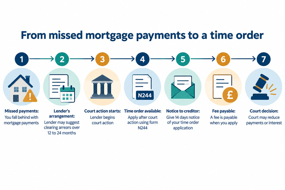 A simple timeline showing the stages from missed payments to court action and a time order application