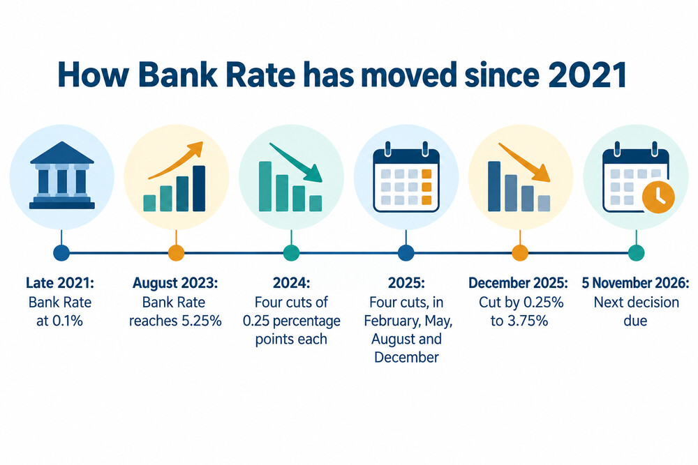 Timeline of Bank Rate from late 2021 to September 2026, showing the rise to 5.25% and the cuts back to 3.75%