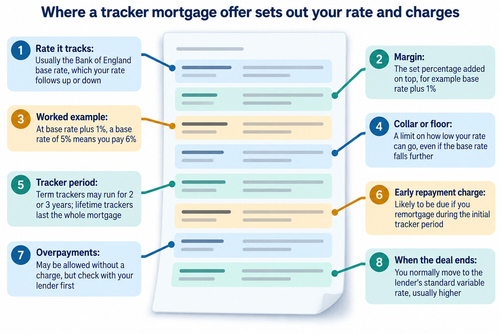 A mortgage offer document showing the tracker margin, deal period and early repayment charge terms