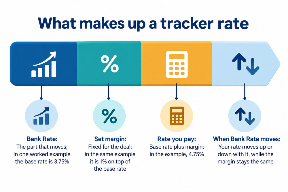 A diagram showing a tracker rate as two stacked parts: the Bank of England base rate and the lender's fixed margin on top