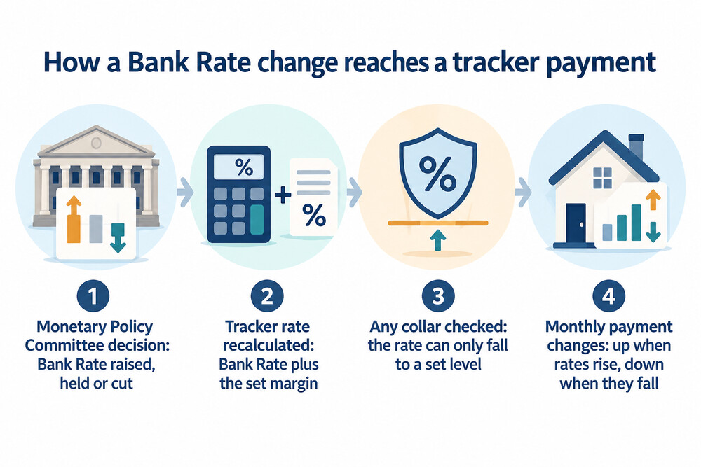 Flow showing a Bank Rate decision passing through to a tracker rate and then to the monthly payment