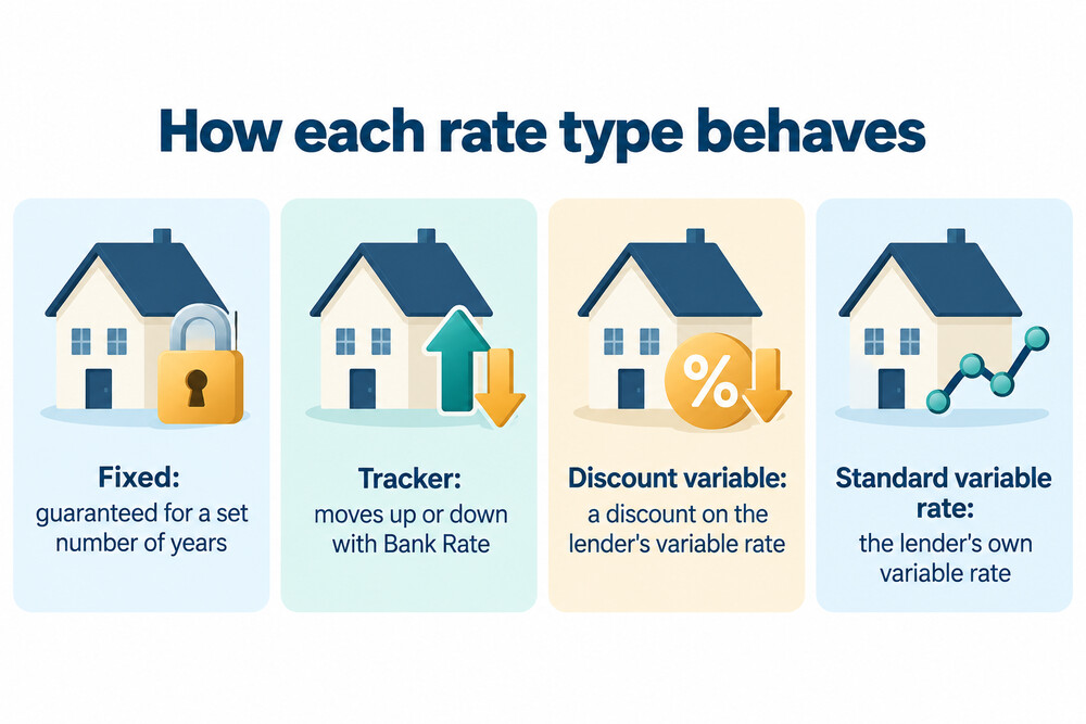 Four boxes showing how fixed, tracker, discounted and standard variable rates respond to a change in Bank Rate