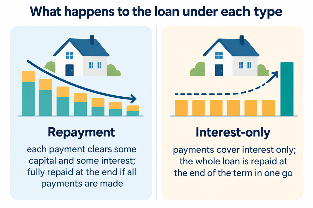 Two lines over a mortgage term: a repayment balance falling to nothing, and an interest-only balance staying flat until a lump sum at the end