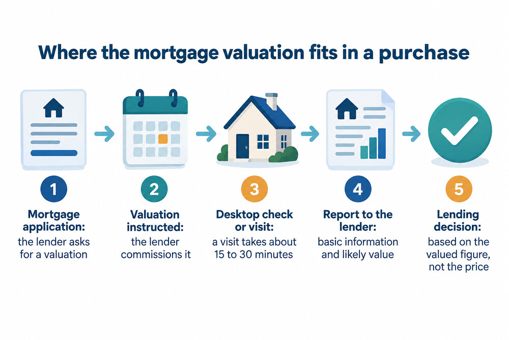 Diagram showing how a mortgage valuation fits into a purchase, from application to mortgage offer