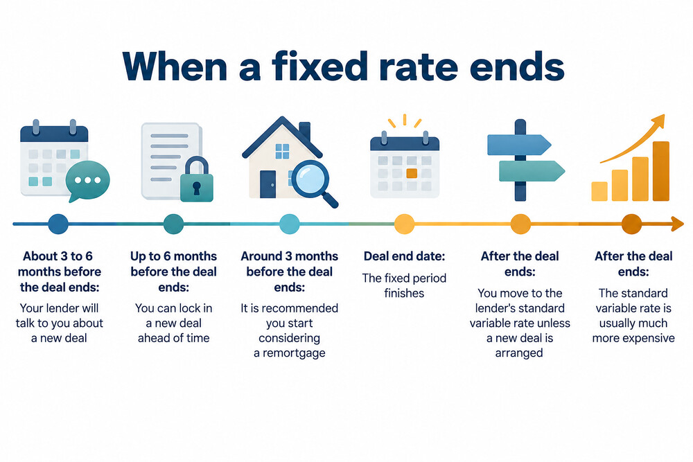 A timeline showing a fixed rate period ending and the mortgage moving onto the lender's standard variable rate