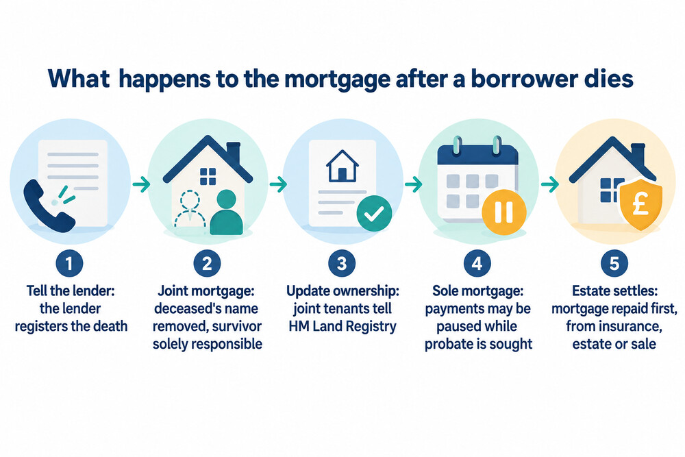 A process diagram showing the steps after a borrower dies, from telling the lender to the mortgage continuing or being repaid
