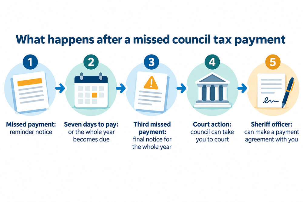 How a missed council tax payment escalates in Scotland
