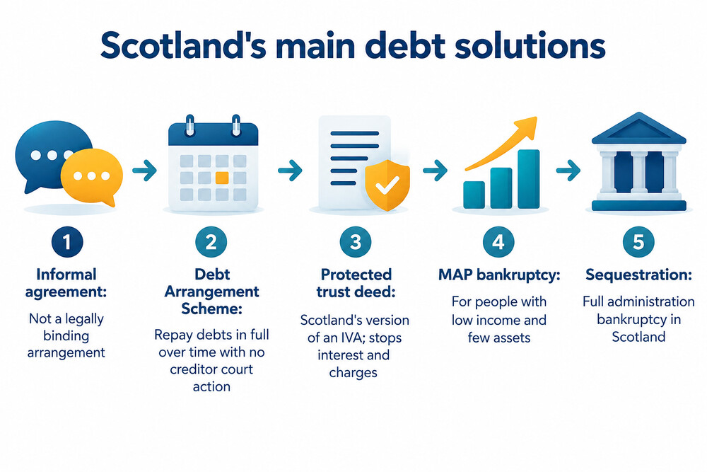 A summary chart of Scotland's four statutory debt solutions and who each one suits