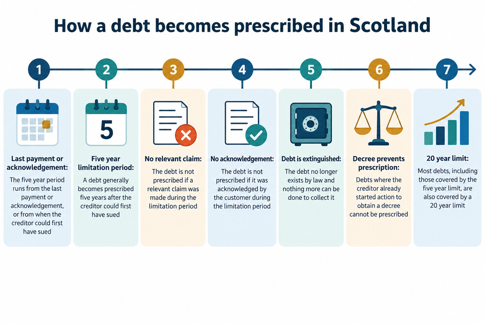 A timeline showing five years running from the last payment or acknowledgement to the point a debt becomes prescribed in Scotland
