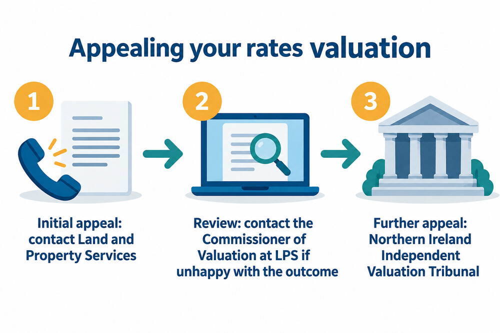 The three stages of appealing a rates valuation in Northern Ireland