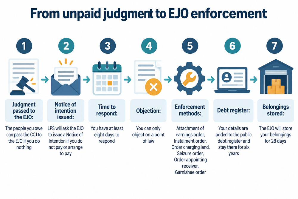 A diagram showing the steps from an unpaid judgment to EJO enforcement action