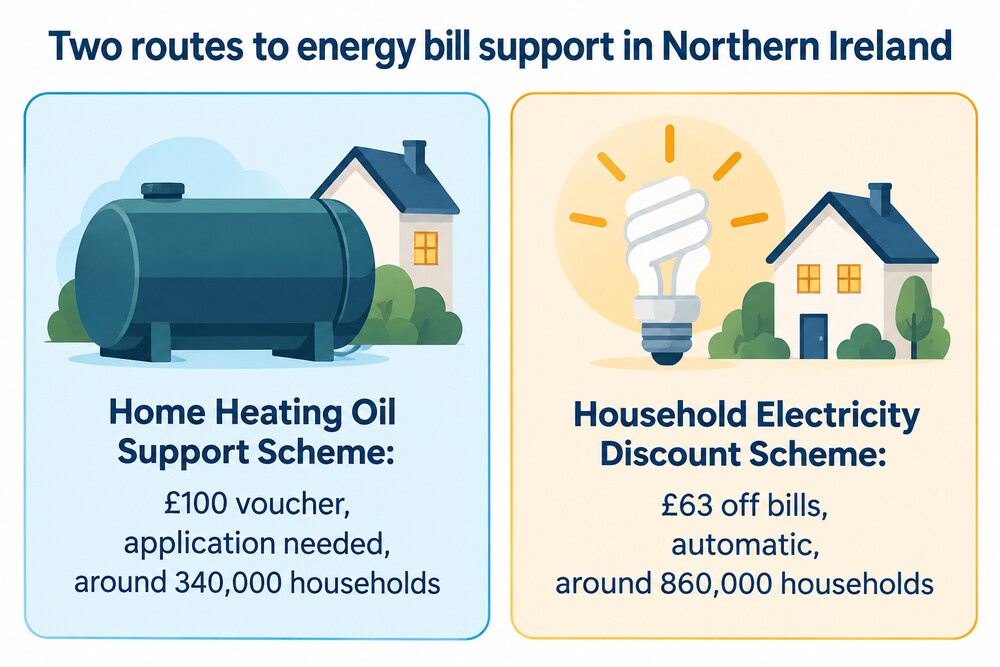 A diagram showing the two Northern Ireland energy support routes side by side