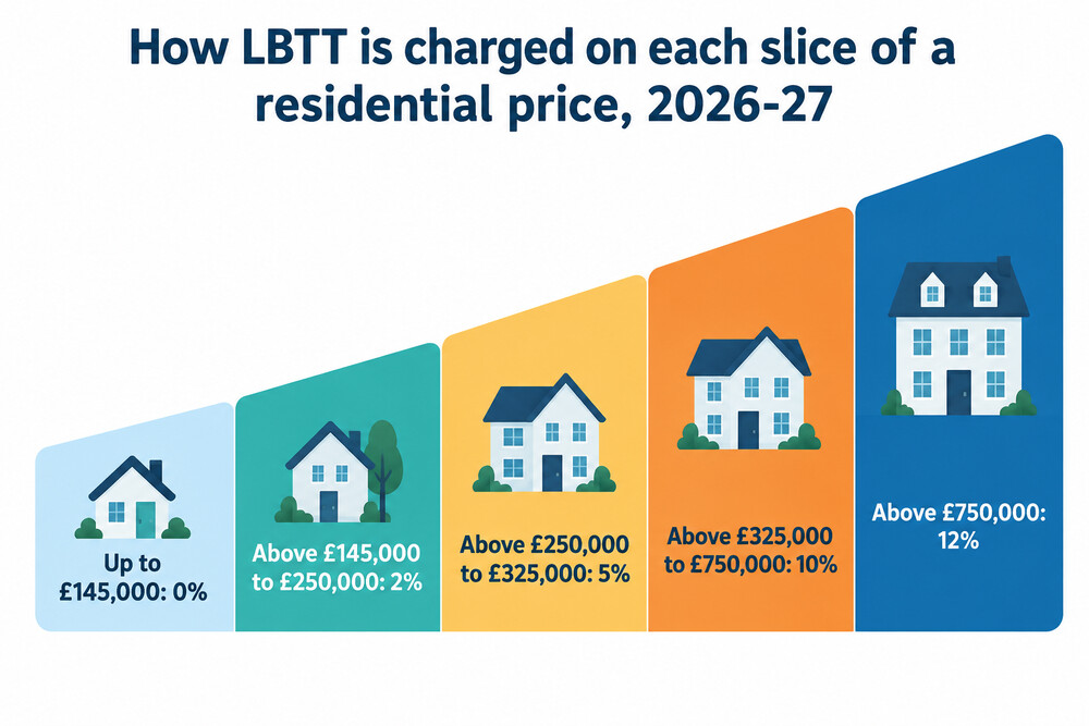 A house price split into horizontal slices, each labelled with the LBTT rate that applies to that slice