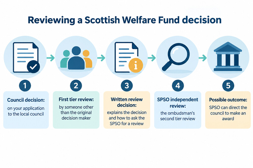 How a refused Scottish Welfare Fund application moves from the council's own review to the ombudsman