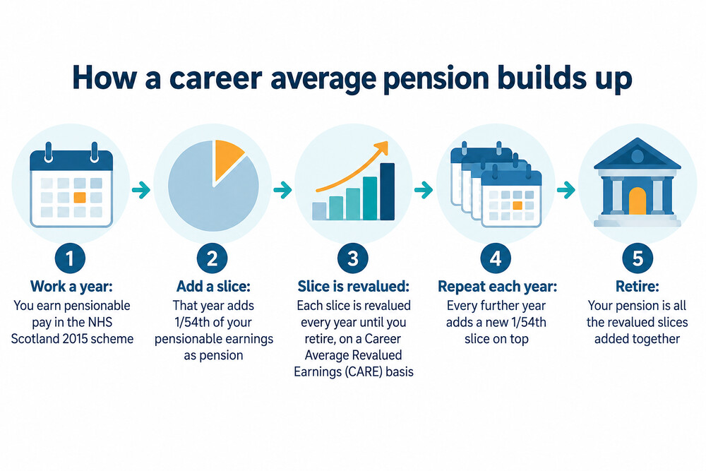 A diagram showing how each year of pensionable pay builds up a 1/54th slice of pension, which is then revalued each year until retirement