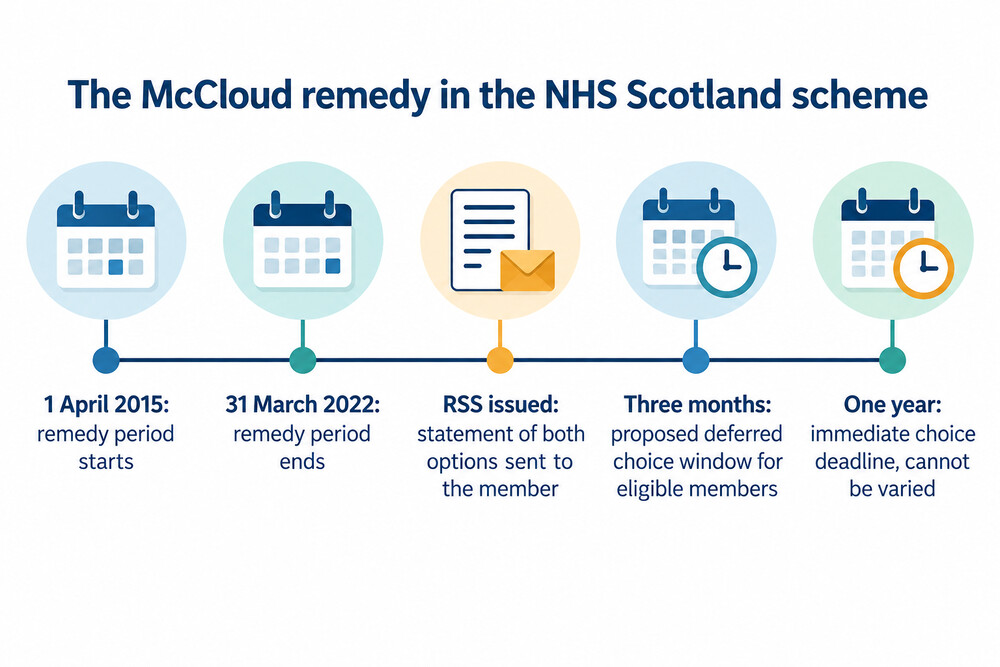 Timeline of the remedy choice from the remedy period to the choice deadlines