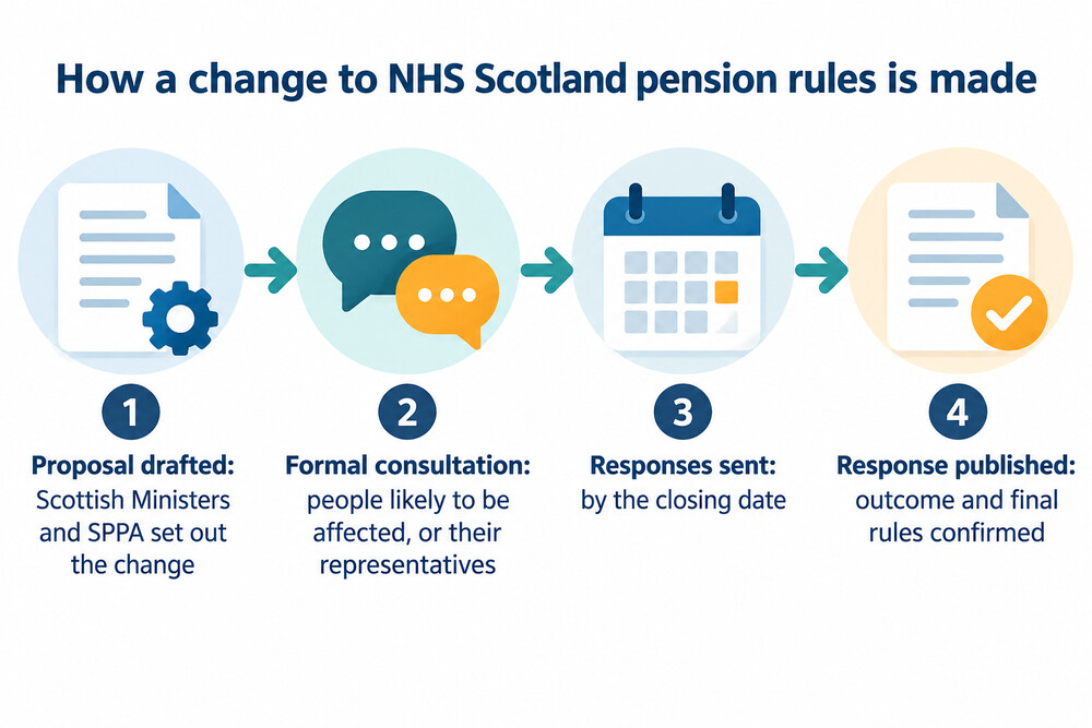 How an NHS Scotland pension rule change is consulted on