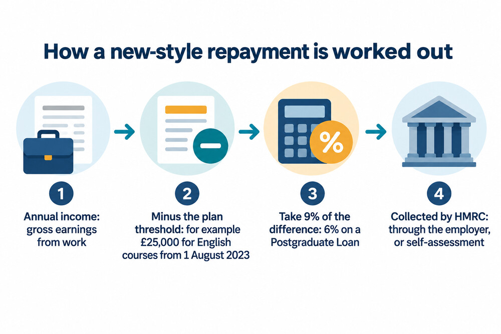 A breakdown of how a new-style loan repayment is worked out from salary