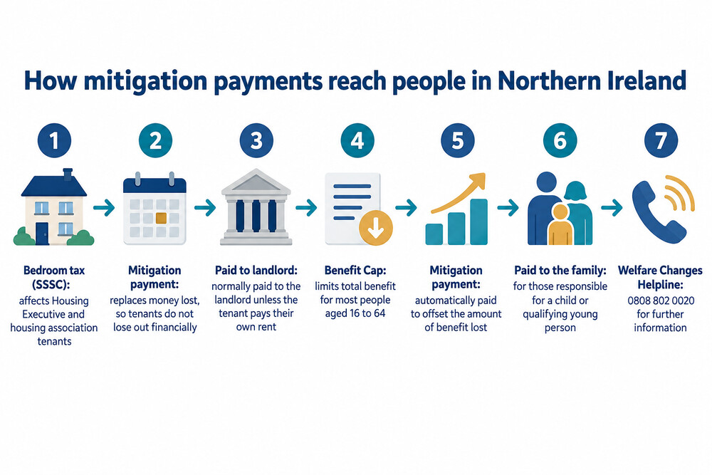 A one-page diagram showing the two mitigation routes, bedroom tax and Benefit Cap, and where each payment goes