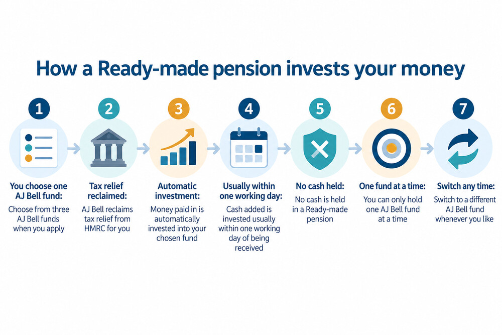A simple diagram showing money paid into a Ready-made pension being invested automatically into one chosen AJ Bell fund