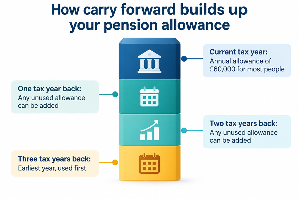 A timeline graphic showing the current tax year plus the three previous tax years, with unused allowance from each earlier year flowing forward into the current year