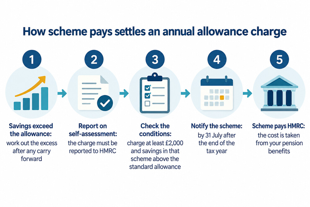 How scheme pays works, from exceeding the allowance to the charge being taken from the pension