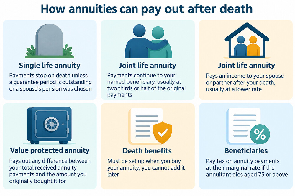 A comparison of a single life annuity, a joint life annuity and a value protected annuity, showing what each pays after death