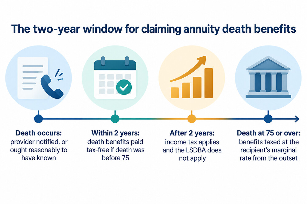 A timeline showing the two-year window for claiming death benefits and what changes when it closes