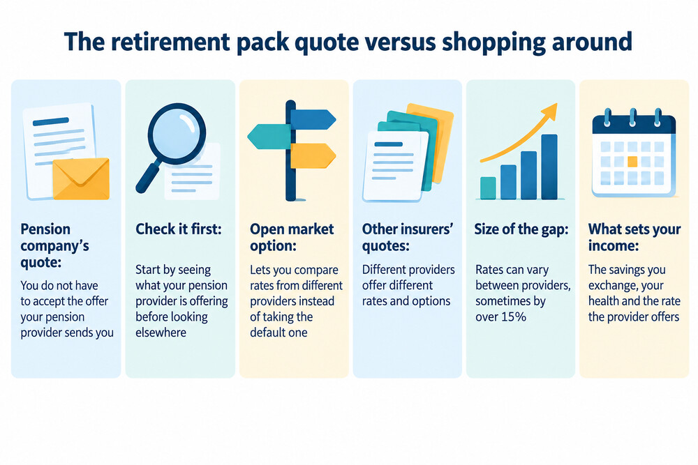 A pension holder comparing several annuity quotes side by side before choosing