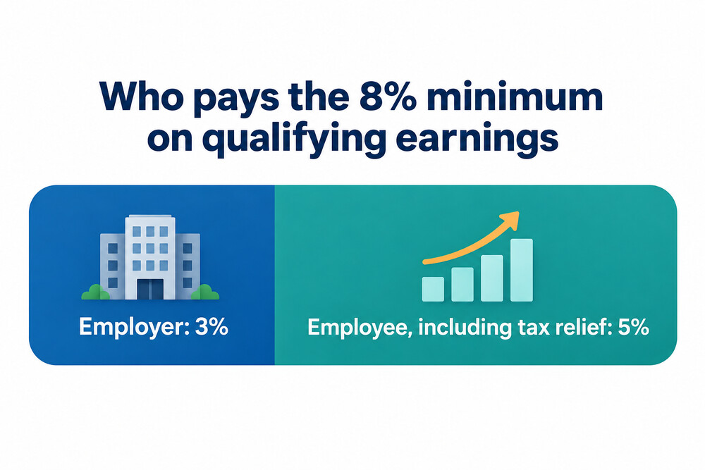How the 8% minimum contribution is split