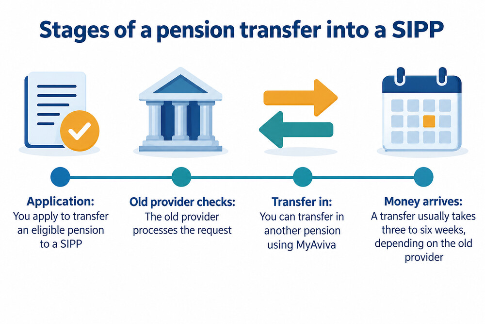 A timeline showing the stages of a pension transfer, from application to money arriving in the new SIPP