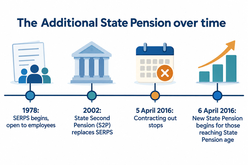 How the second-tier State Pension changed over time