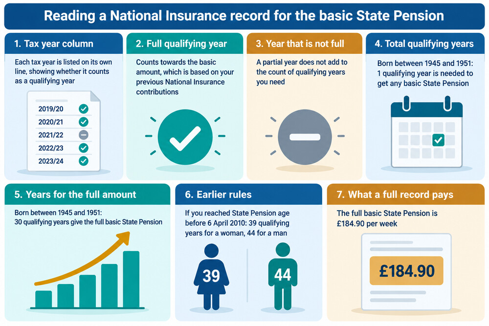 A National Insurance record showing qualifying years and gaps