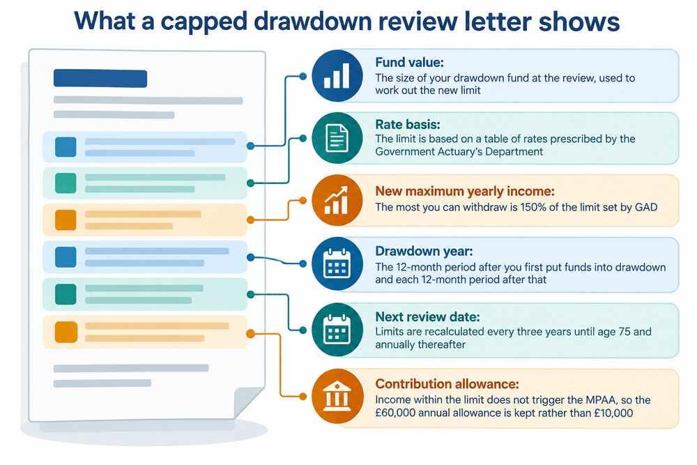 An illustration of a letter from a pension provider showing the recalculated maximum yearly income after a review