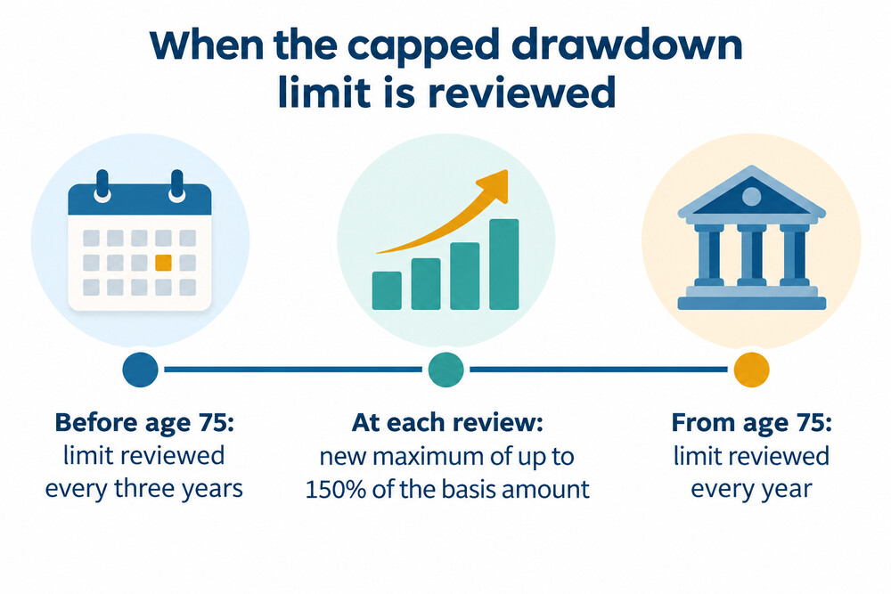 Timeline showing how often the capped drawdown income limit is reviewed before and after age 75