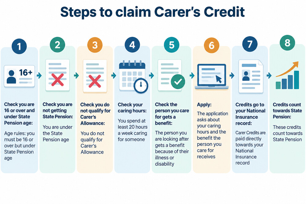 A flow diagram showing the steps to claim Carer's Credit