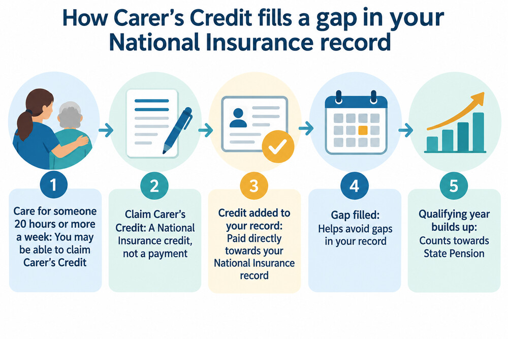 A simple diagram showing how Carer's Credit adds a qualifying year to a National Insurance record