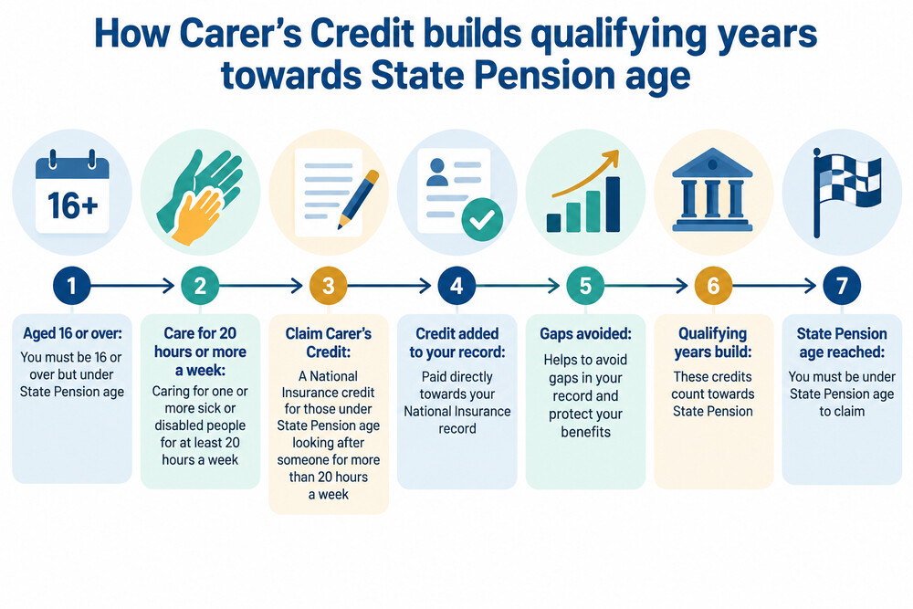 A timeline showing how Carer's Credit builds qualifying years towards State Pension age