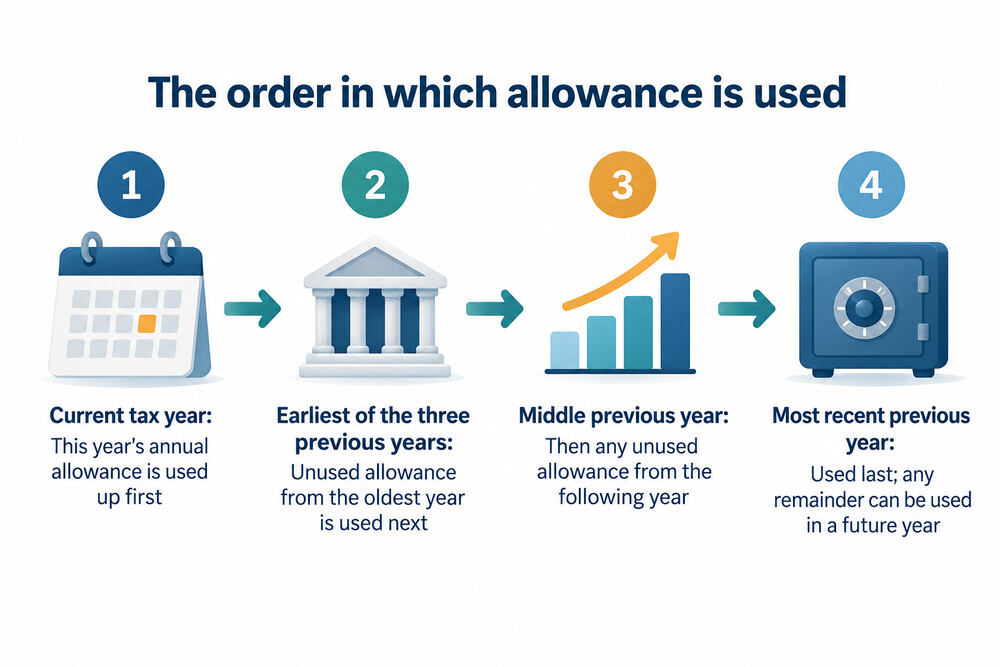 How carry forward uses allowance in order, from the current year to the most recent of the three earlier years