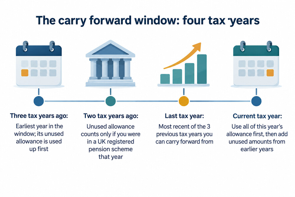 A calendar timeline showing the current tax year plus the three previous tax years, with unused allowance flowing from each earlier year into the current year