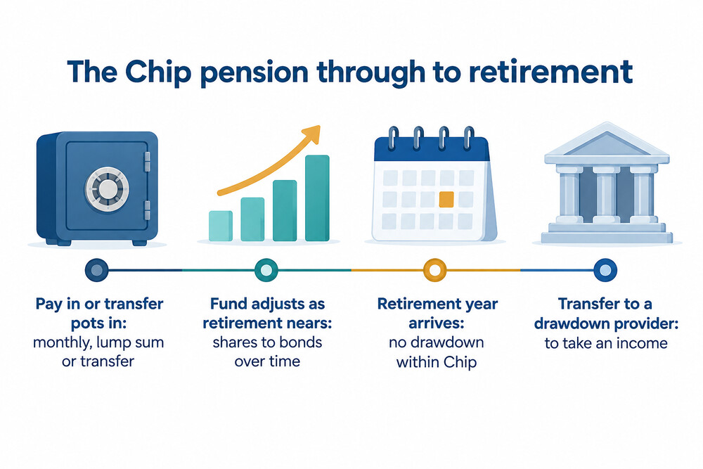 A timeline showing the pension building up, then transferring out to take an income