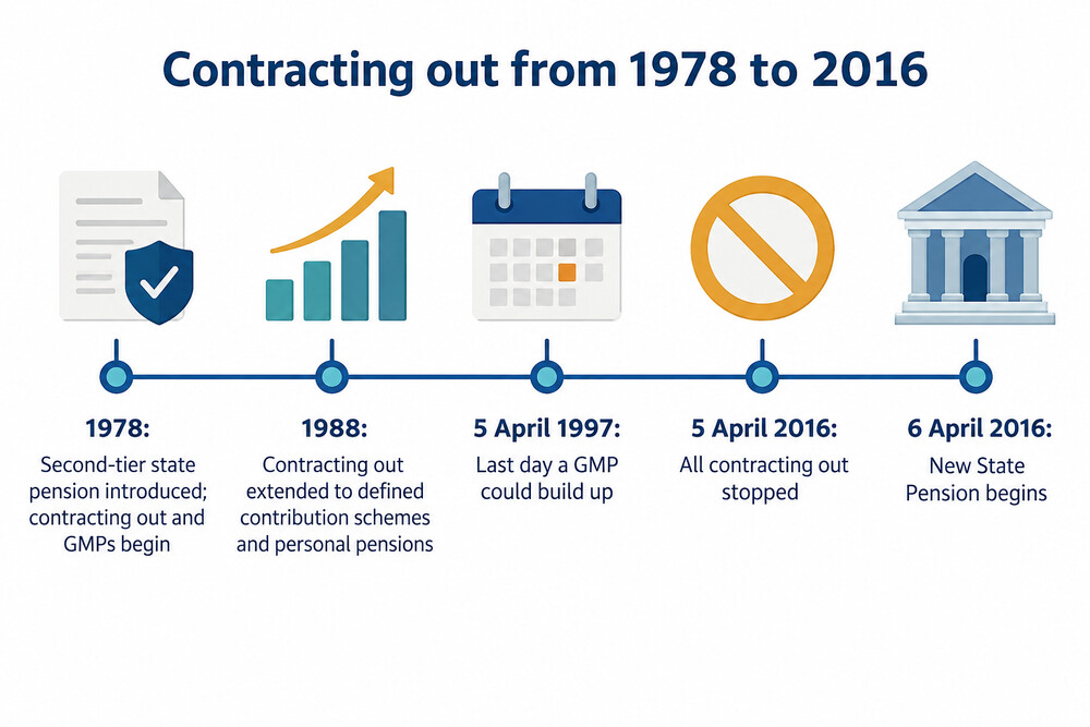A timeline showing when contracting out started, changed and ended, with the GMP period highlighted