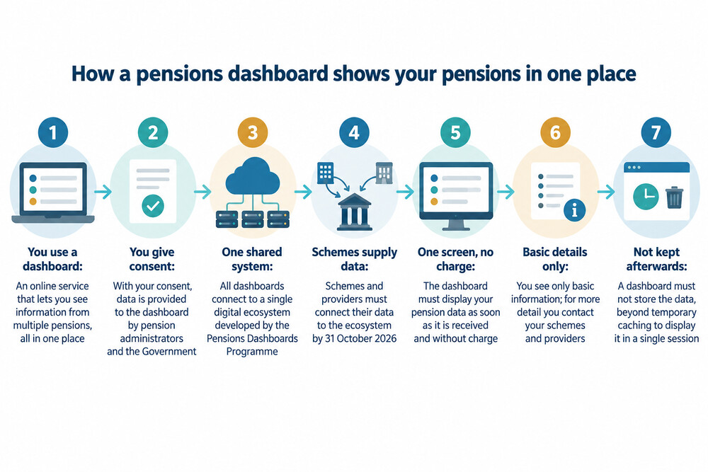 A person viewing a single online screen that lists their workplace pensions, personal pension and State Pension together