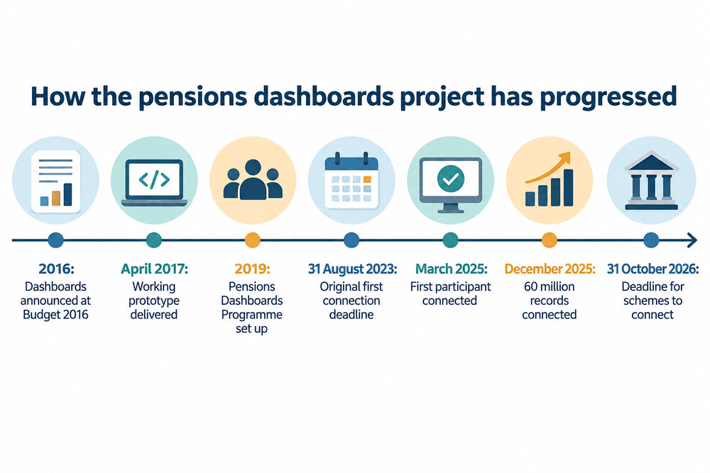 A timeline of the pensions dashboards project from announcement in 2016 to the connection deadline in October 2026