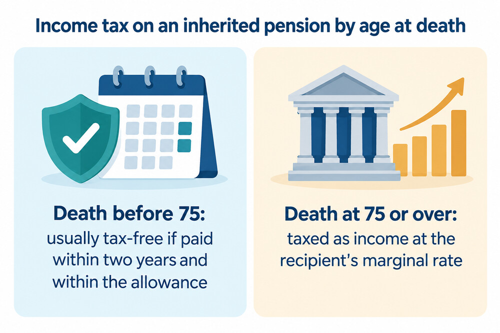 Comparison of how inherited pensions are taxed before and after age 75