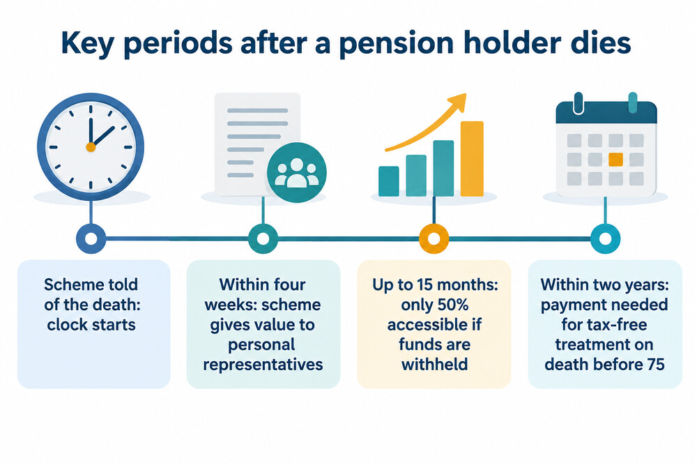 Timeline of steps after a death under the rules from April 2027